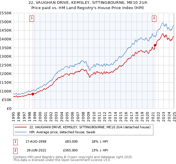 22, VAUGHAN DRIVE, KEMSLEY, SITTINGBOURNE, ME10 2UA: Price paid vs HM Land Registry's House Price Index