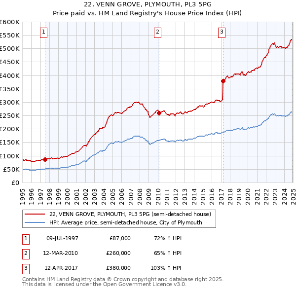 22, VENN GROVE, PLYMOUTH, PL3 5PG: Price paid vs HM Land Registry's House Price Index
