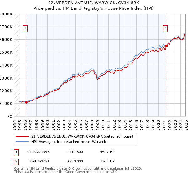 22, VERDEN AVENUE, WARWICK, CV34 6RX: Price paid vs HM Land Registry's House Price Index