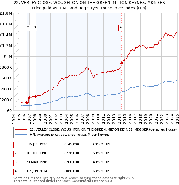 22, VERLEY CLOSE, WOUGHTON ON THE GREEN, MILTON KEYNES, MK6 3ER: Price paid vs HM Land Registry's House Price Index