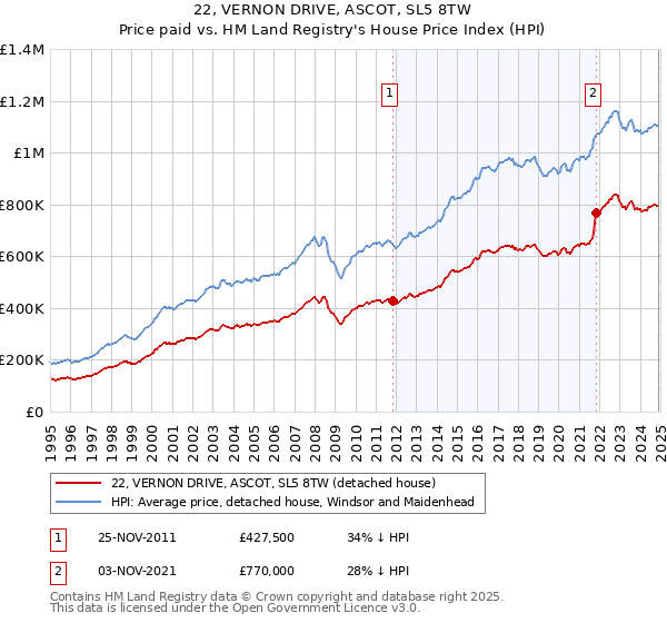 22, VERNON DRIVE, ASCOT, SL5 8TW: Price paid vs HM Land Registry's House Price Index
