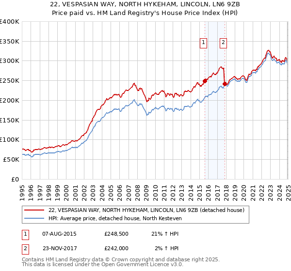 22, VESPASIAN WAY, NORTH HYKEHAM, LINCOLN, LN6 9ZB: Price paid vs HM Land Registry's House Price Index