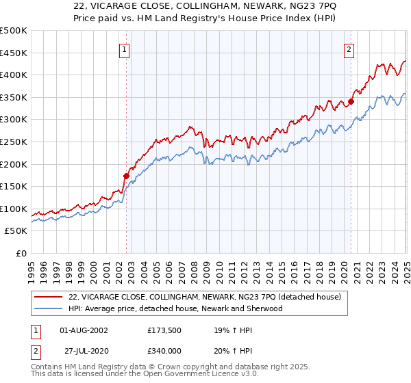 22, VICARAGE CLOSE, COLLINGHAM, NEWARK, NG23 7PQ: Price paid vs HM Land Registry's House Price Index