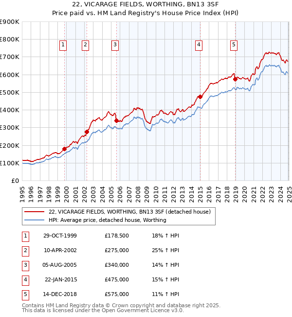 22, VICARAGE FIELDS, WORTHING, BN13 3SF: Price paid vs HM Land Registry's House Price Index