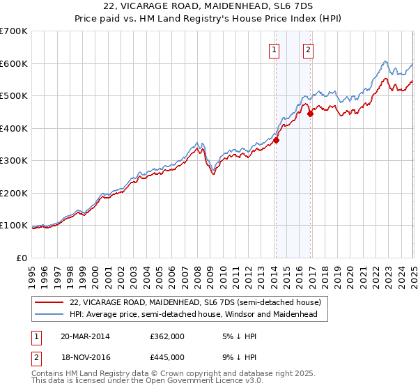 22, VICARAGE ROAD, MAIDENHEAD, SL6 7DS: Price paid vs HM Land Registry's House Price Index