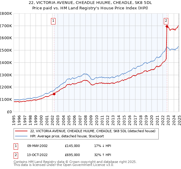 22, VICTORIA AVENUE, CHEADLE HULME, CHEADLE, SK8 5DL: Price paid vs HM Land Registry's House Price Index