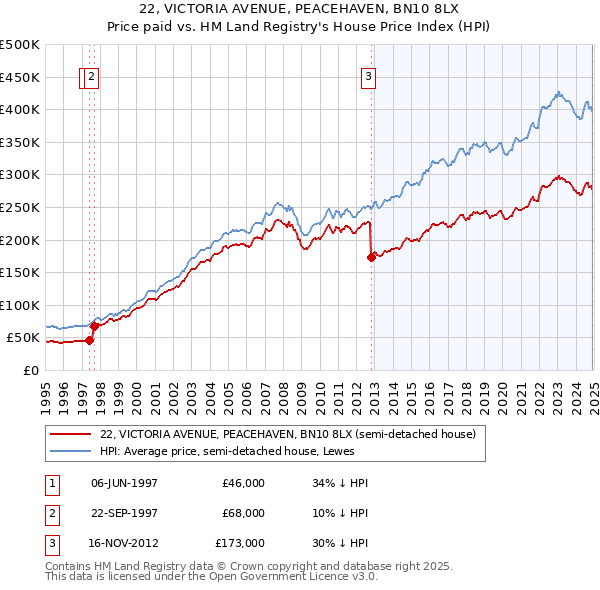 22, VICTORIA AVENUE, PEACEHAVEN, BN10 8LX: Price paid vs HM Land Registry's House Price Index