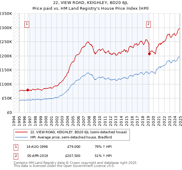 22, VIEW ROAD, KEIGHLEY, BD20 6JL: Price paid vs HM Land Registry's House Price Index