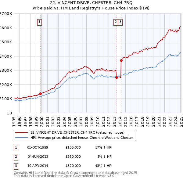 22, VINCENT DRIVE, CHESTER, CH4 7RQ: Price paid vs HM Land Registry's House Price Index