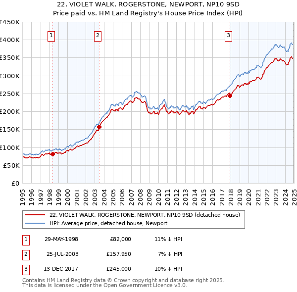 22, VIOLET WALK, ROGERSTONE, NEWPORT, NP10 9SD: Price paid vs HM Land Registry's House Price Index