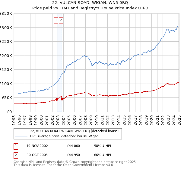 22, VULCAN ROAD, WIGAN, WN5 0RQ: Price paid vs HM Land Registry's House Price Index