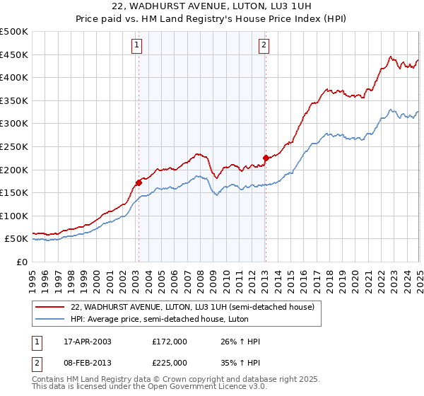 22, WADHURST AVENUE, LUTON, LU3 1UH: Price paid vs HM Land Registry's House Price Index
