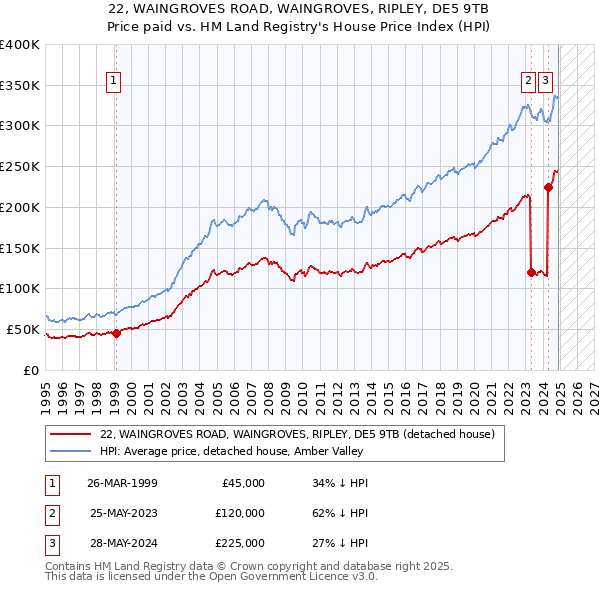22, WAINGROVES ROAD, WAINGROVES, RIPLEY, DE5 9TB: Price paid vs HM Land Registry's House Price Index