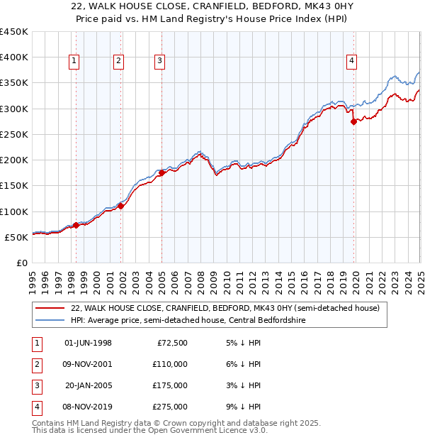 22, WALK HOUSE CLOSE, CRANFIELD, BEDFORD, MK43 0HY: Price paid vs HM Land Registry's House Price Index