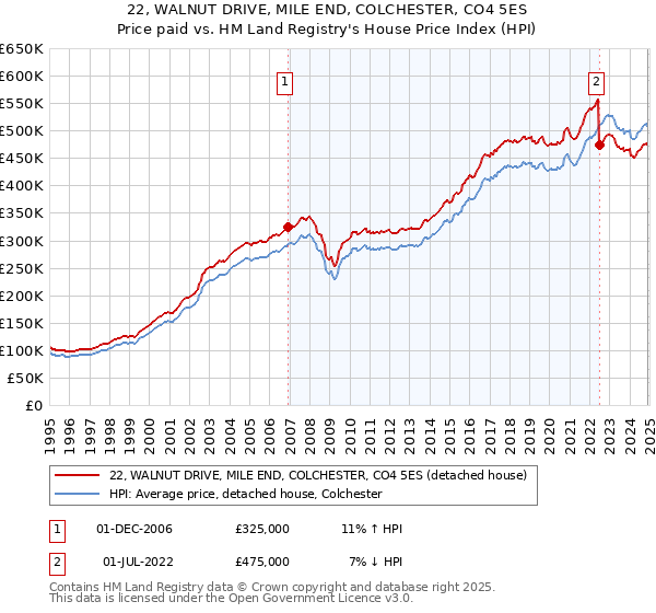 22, WALNUT DRIVE, MILE END, COLCHESTER, CO4 5ES: Price paid vs HM Land Registry's House Price Index