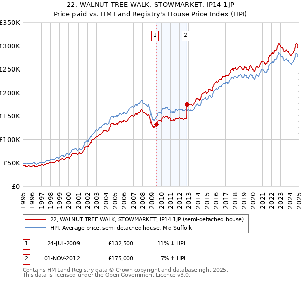 22, WALNUT TREE WALK, STOWMARKET, IP14 1JP: Price paid vs HM Land Registry's House Price Index