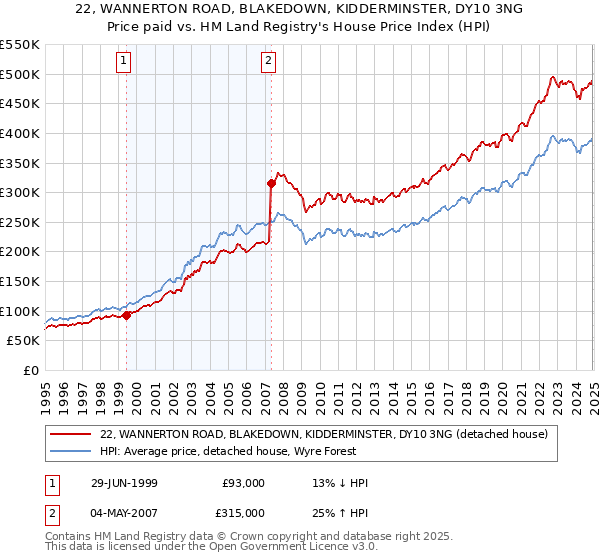 22, WANNERTON ROAD, BLAKEDOWN, KIDDERMINSTER, DY10 3NG: Price paid vs HM Land Registry's House Price Index