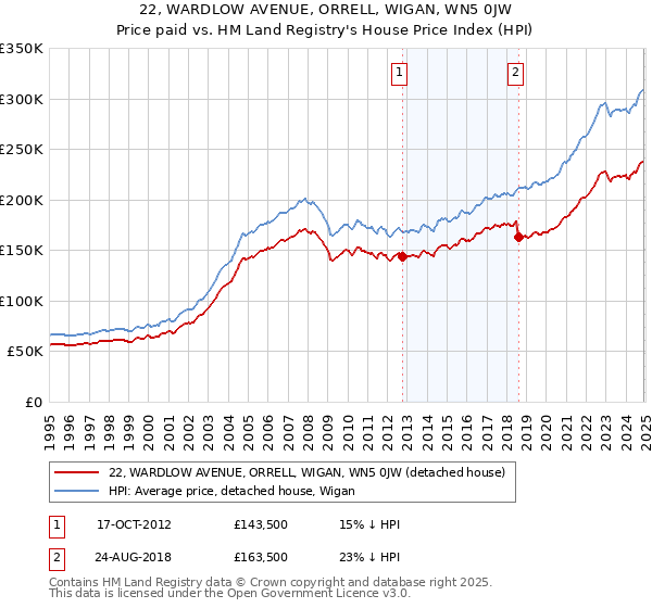22, WARDLOW AVENUE, ORRELL, WIGAN, WN5 0JW: Price paid vs HM Land Registry's House Price Index