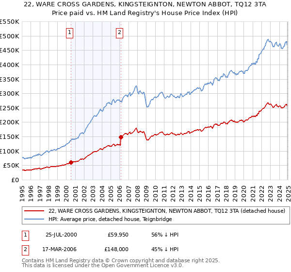 22, WARE CROSS GARDENS, KINGSTEIGNTON, NEWTON ABBOT, TQ12 3TA: Price paid vs HM Land Registry's House Price Index