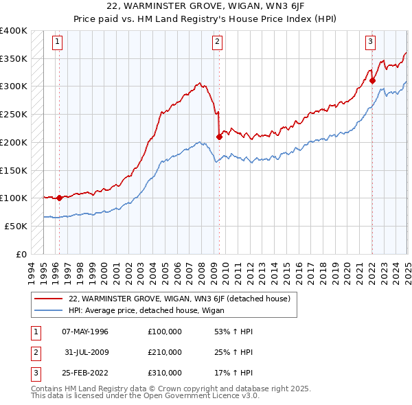 22, WARMINSTER GROVE, WIGAN, WN3 6JF: Price paid vs HM Land Registry's House Price Index