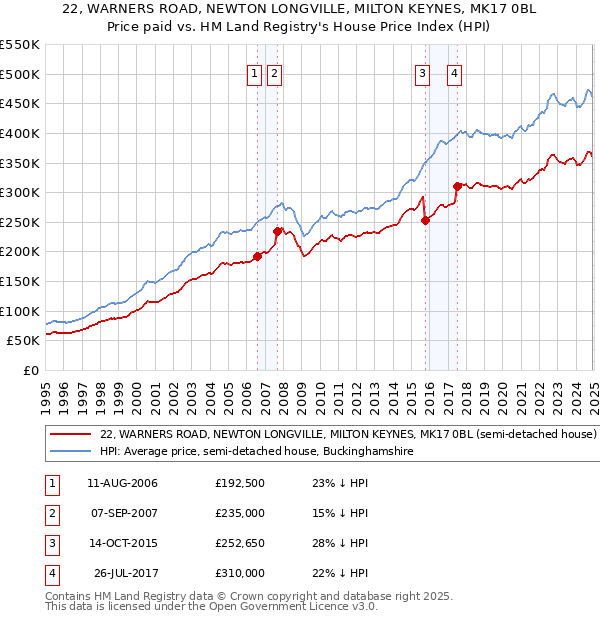 22, WARNERS ROAD, NEWTON LONGVILLE, MILTON KEYNES, MK17 0BL: Price paid vs HM Land Registry's House Price Index