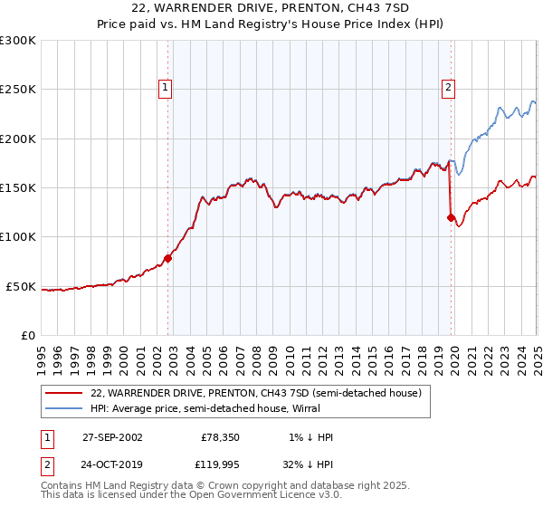 22, WARRENDER DRIVE, PRENTON, CH43 7SD: Price paid vs HM Land Registry's House Price Index
