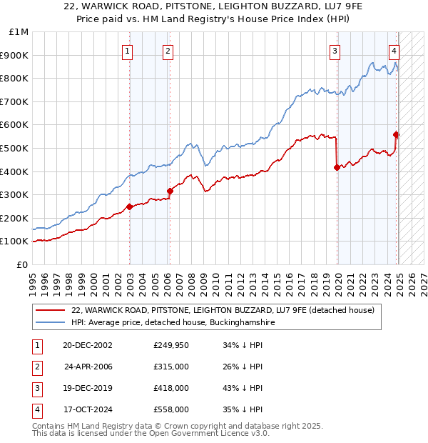 22, WARWICK ROAD, PITSTONE, LEIGHTON BUZZARD, LU7 9FE: Price paid vs HM Land Registry's House Price Index