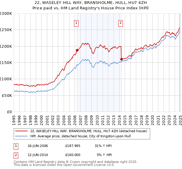 22, WASELEY HILL WAY, BRANSHOLME, HULL, HU7 4ZH: Price paid vs HM Land Registry's House Price Index