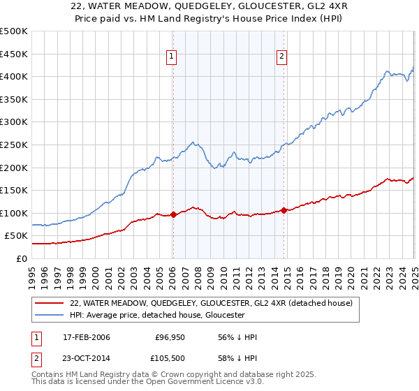 22, WATER MEADOW, QUEDGELEY, GLOUCESTER, GL2 4XR: Price paid vs HM Land Registry's House Price Index