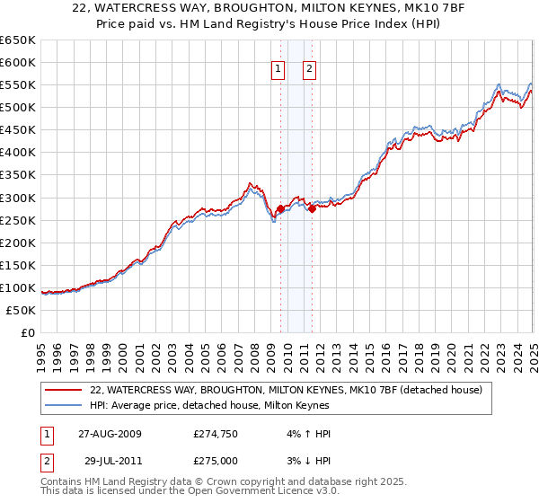 22, WATERCRESS WAY, BROUGHTON, MILTON KEYNES, MK10 7BF: Price paid vs HM Land Registry's House Price Index