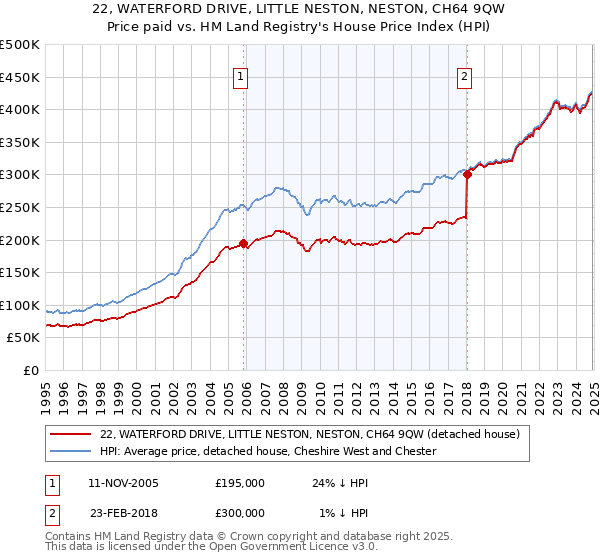 22, WATERFORD DRIVE, LITTLE NESTON, NESTON, CH64 9QW: Price paid vs HM Land Registry's House Price Index