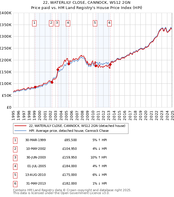 22, WATERLILY CLOSE, CANNOCK, WS12 2GN: Price paid vs HM Land Registry's House Price Index