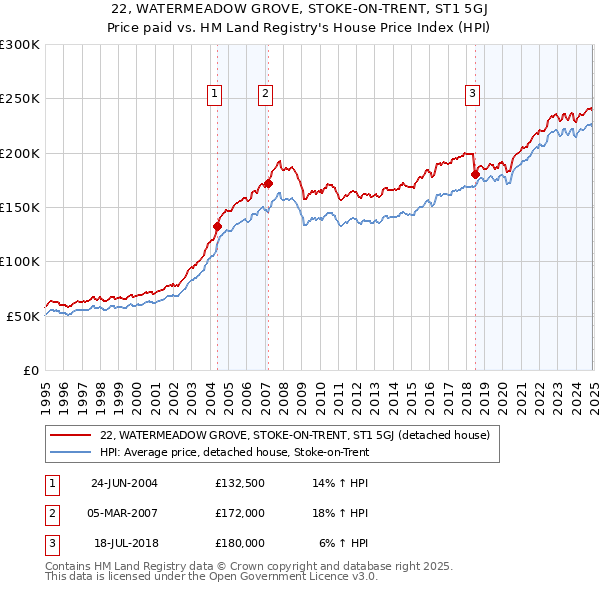 22, WATERMEADOW GROVE, STOKE-ON-TRENT, ST1 5GJ: Price paid vs HM Land Registry's House Price Index