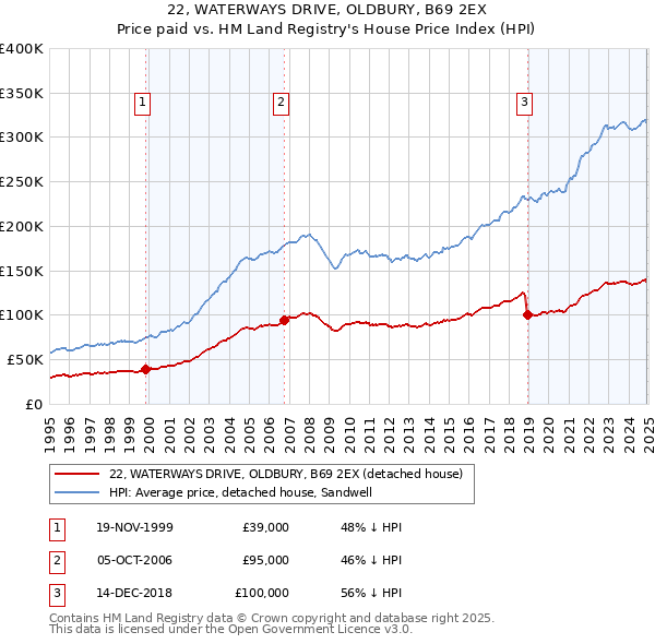 22, WATERWAYS DRIVE, OLDBURY, B69 2EX: Price paid vs HM Land Registry's House Price Index