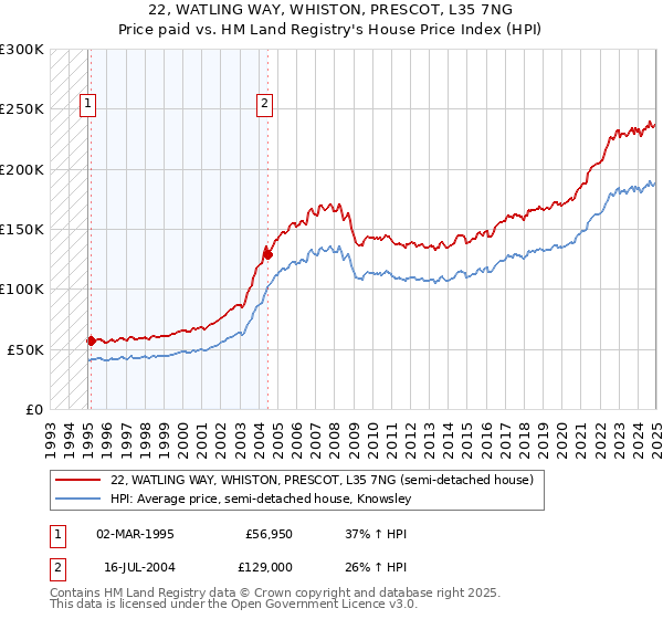 22, WATLING WAY, WHISTON, PRESCOT, L35 7NG: Price paid vs HM Land Registry's House Price Index