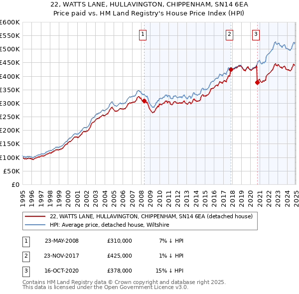 22, WATTS LANE, HULLAVINGTON, CHIPPENHAM, SN14 6EA: Price paid vs HM Land Registry's House Price Index