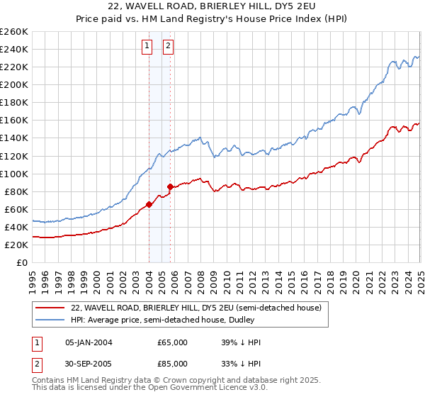 22, WAVELL ROAD, BRIERLEY HILL, DY5 2EU: Price paid vs HM Land Registry's House Price Index