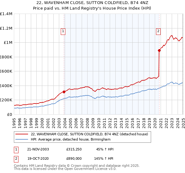 22, WAVENHAM CLOSE, SUTTON COLDFIELD, B74 4NZ: Price paid vs HM Land Registry's House Price Index