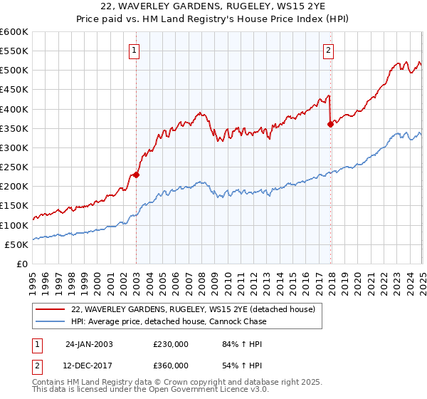 22, WAVERLEY GARDENS, RUGELEY, WS15 2YE: Price paid vs HM Land Registry's House Price Index