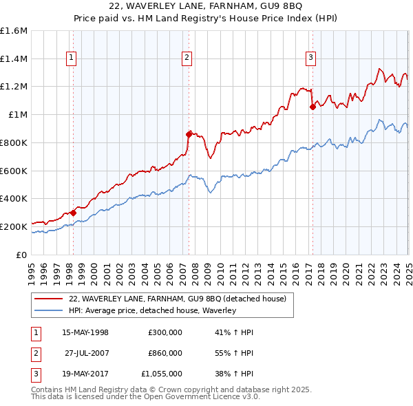 22, WAVERLEY LANE, FARNHAM, GU9 8BQ: Price paid vs HM Land Registry's House Price Index