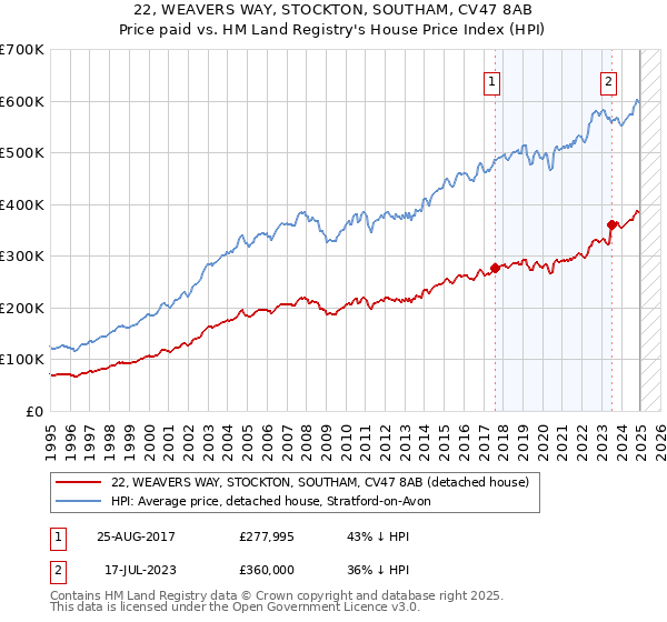 22, WEAVERS WAY, STOCKTON, SOUTHAM, CV47 8AB: Price paid vs HM Land Registry's House Price Index