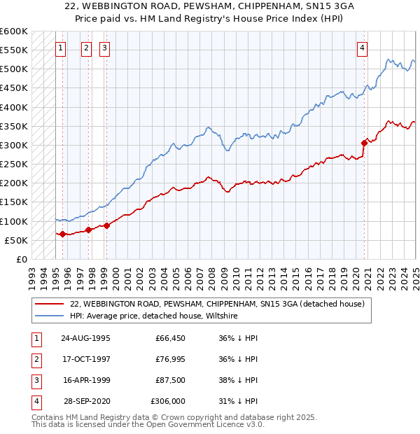 22, WEBBINGTON ROAD, PEWSHAM, CHIPPENHAM, SN15 3GA: Price paid vs HM Land Registry's House Price Index