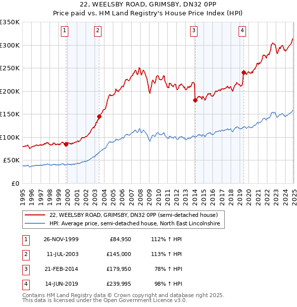 22, WEELSBY ROAD, GRIMSBY, DN32 0PP: Price paid vs HM Land Registry's House Price Index