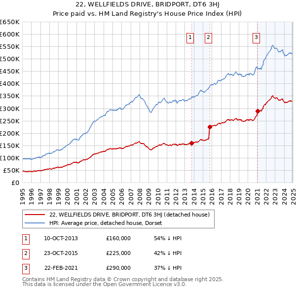 22, WELLFIELDS DRIVE, BRIDPORT, DT6 3HJ: Price paid vs HM Land Registry's House Price Index