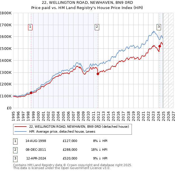 22, WELLINGTON ROAD, NEWHAVEN, BN9 0RD: Price paid vs HM Land Registry's House Price Index