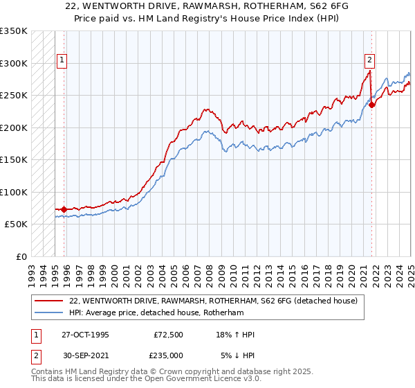 22, WENTWORTH DRIVE, RAWMARSH, ROTHERHAM, S62 6FG: Price paid vs HM Land Registry's House Price Index