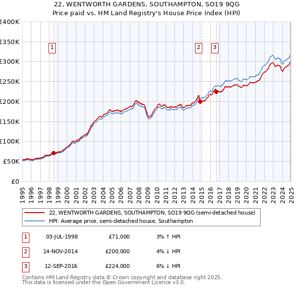 22, WENTWORTH GARDENS, SOUTHAMPTON, SO19 9QG: Price paid vs HM Land Registry's House Price Index