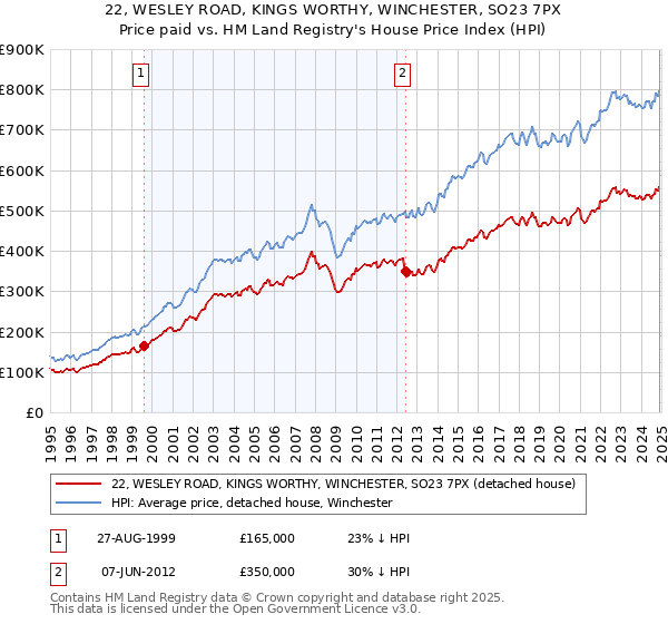 22, WESLEY ROAD, KINGS WORTHY, WINCHESTER, SO23 7PX: Price paid vs HM Land Registry's House Price Index