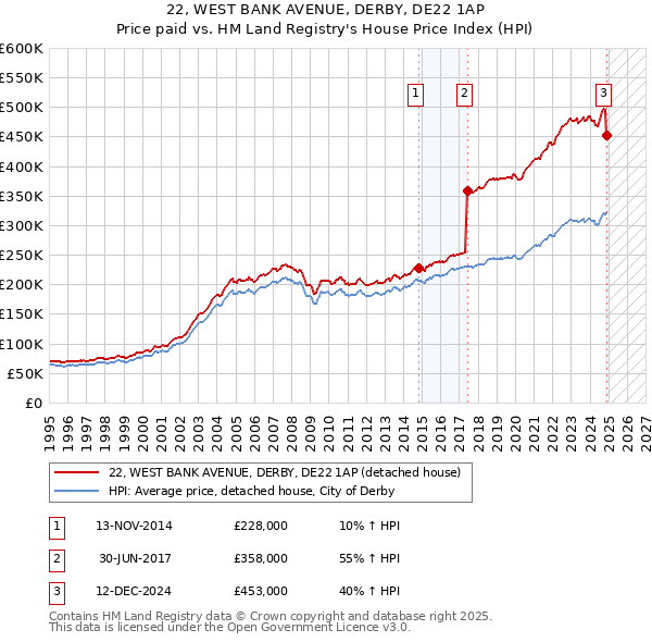 22, WEST BANK AVENUE, DERBY, DE22 1AP: Price paid vs HM Land Registry's House Price Index