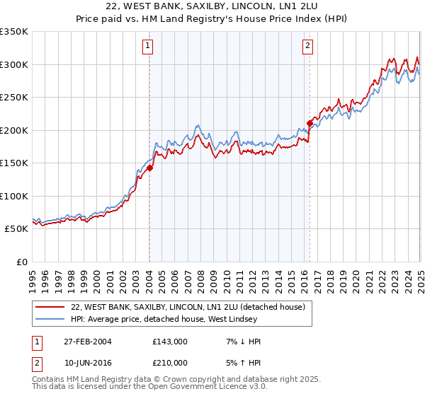 22, WEST BANK, SAXILBY, LINCOLN, LN1 2LU: Price paid vs HM Land Registry's House Price Index
